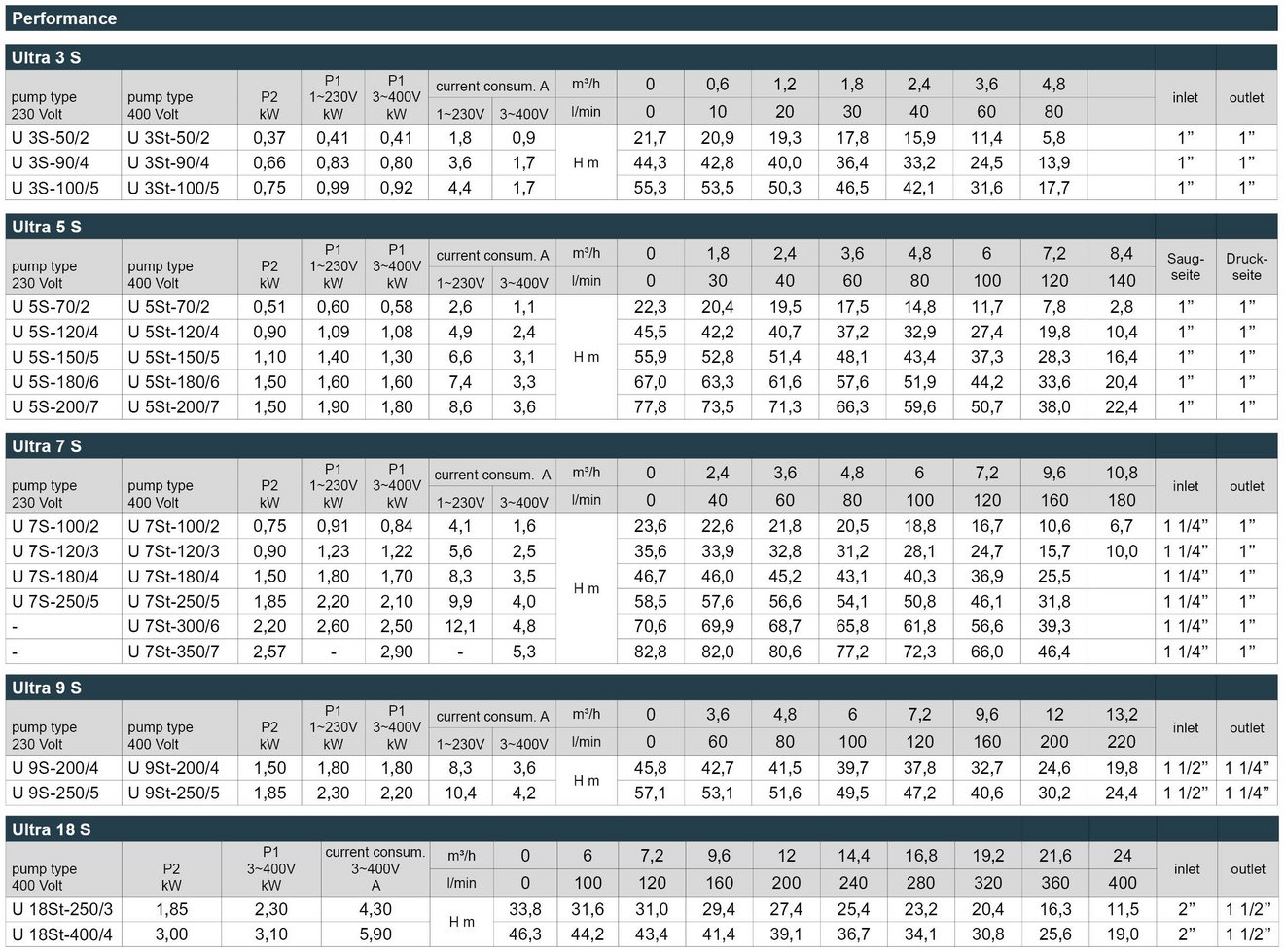 03_Ultra_S_Leistungstabelle_Webseite_EN
