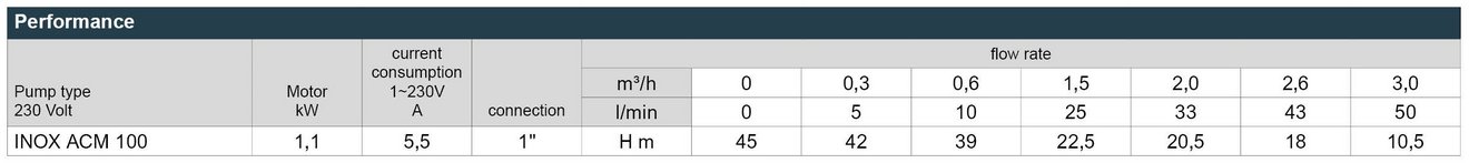 05_INOX_ACM_100_Leistungstabelle_EN